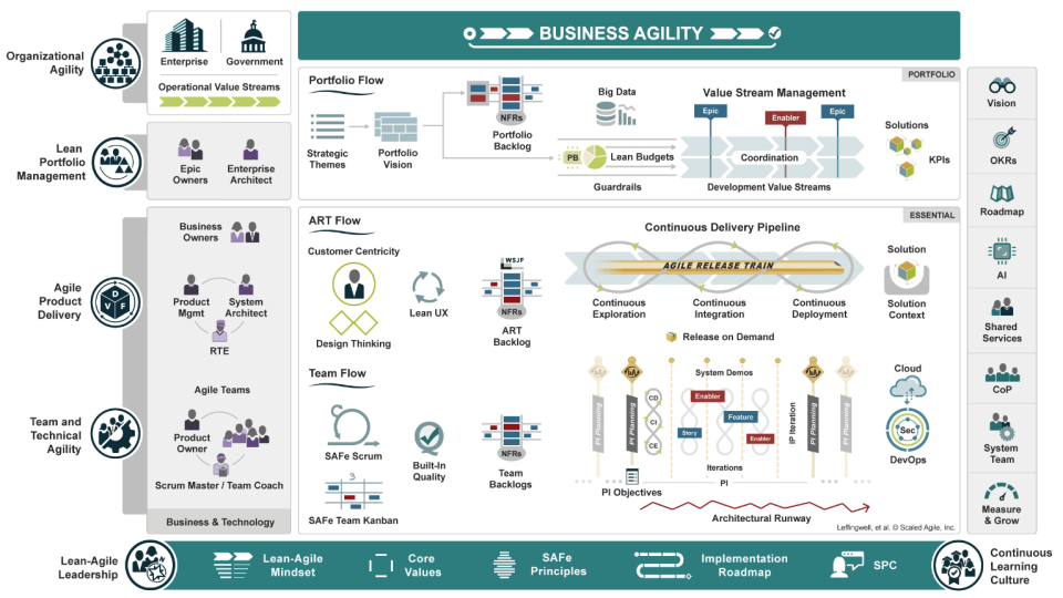 SAFe Business Agility 框架图